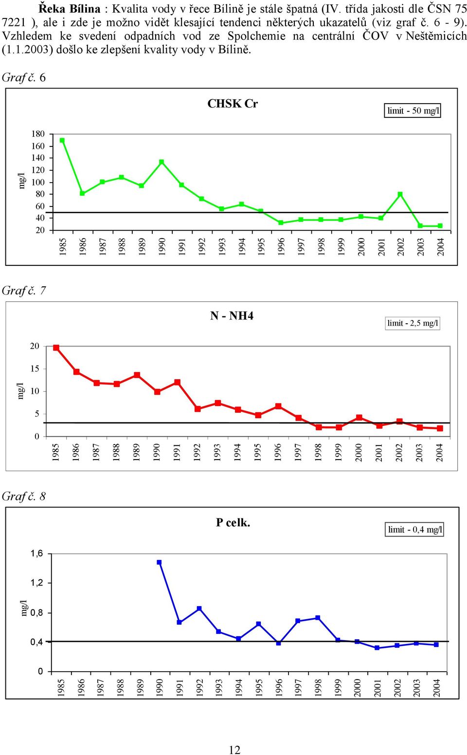 třída jakosti dle ČSN 75 7221 ), ale i zde je možno vidět klesající tendenci některých ukazatelů (viz graf č. 6-9).