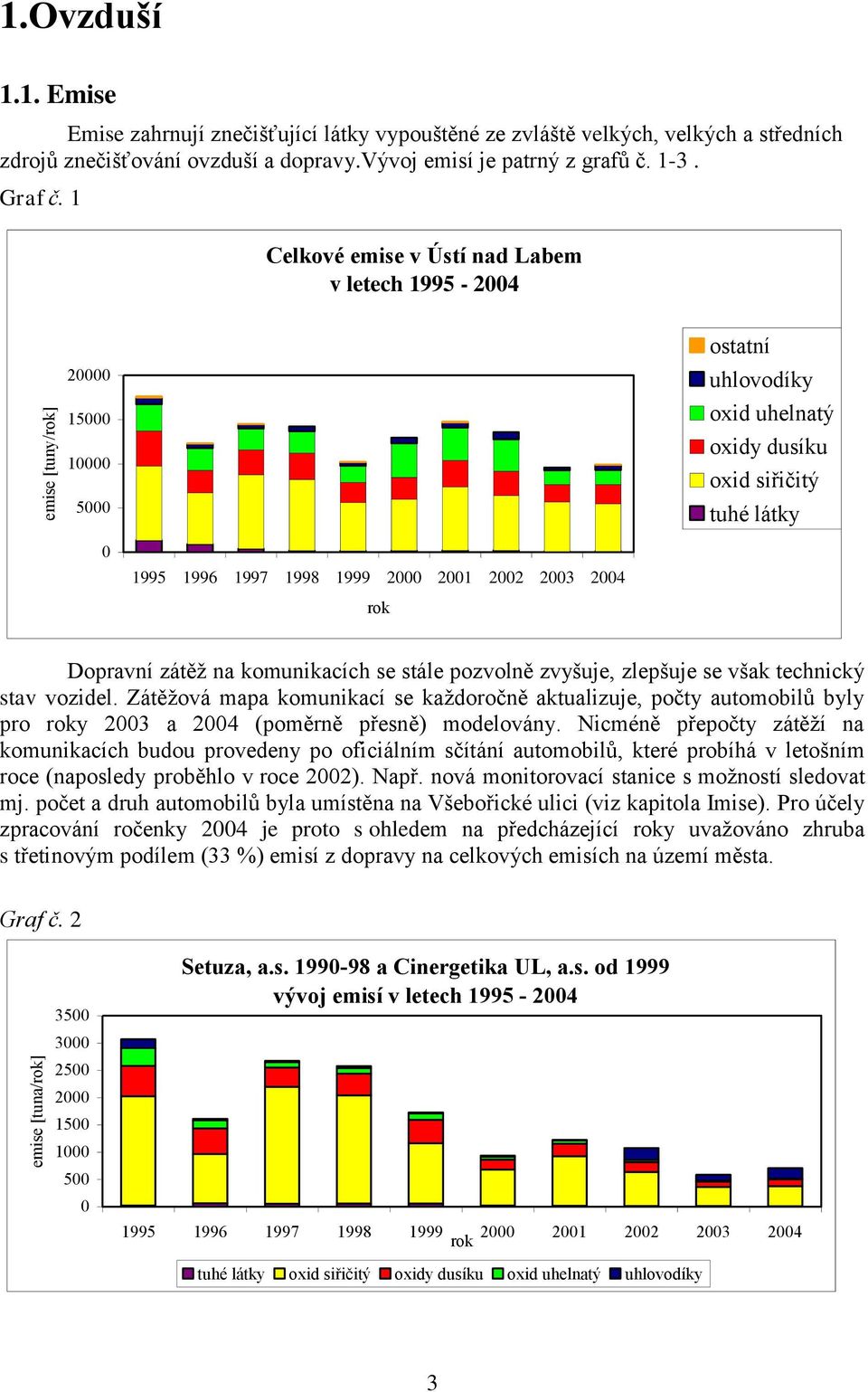 1 Celkové emise v Ústí nad Labem v letech 1995-24 2 15 1 5 ostatní uhlovodíky oxid uhelnatý oxidy dusíku oxid siřičitý tuhé látky 1995 1996 1997 1998 1999 2 21 22 23 24 rok Dopravní zátěž na