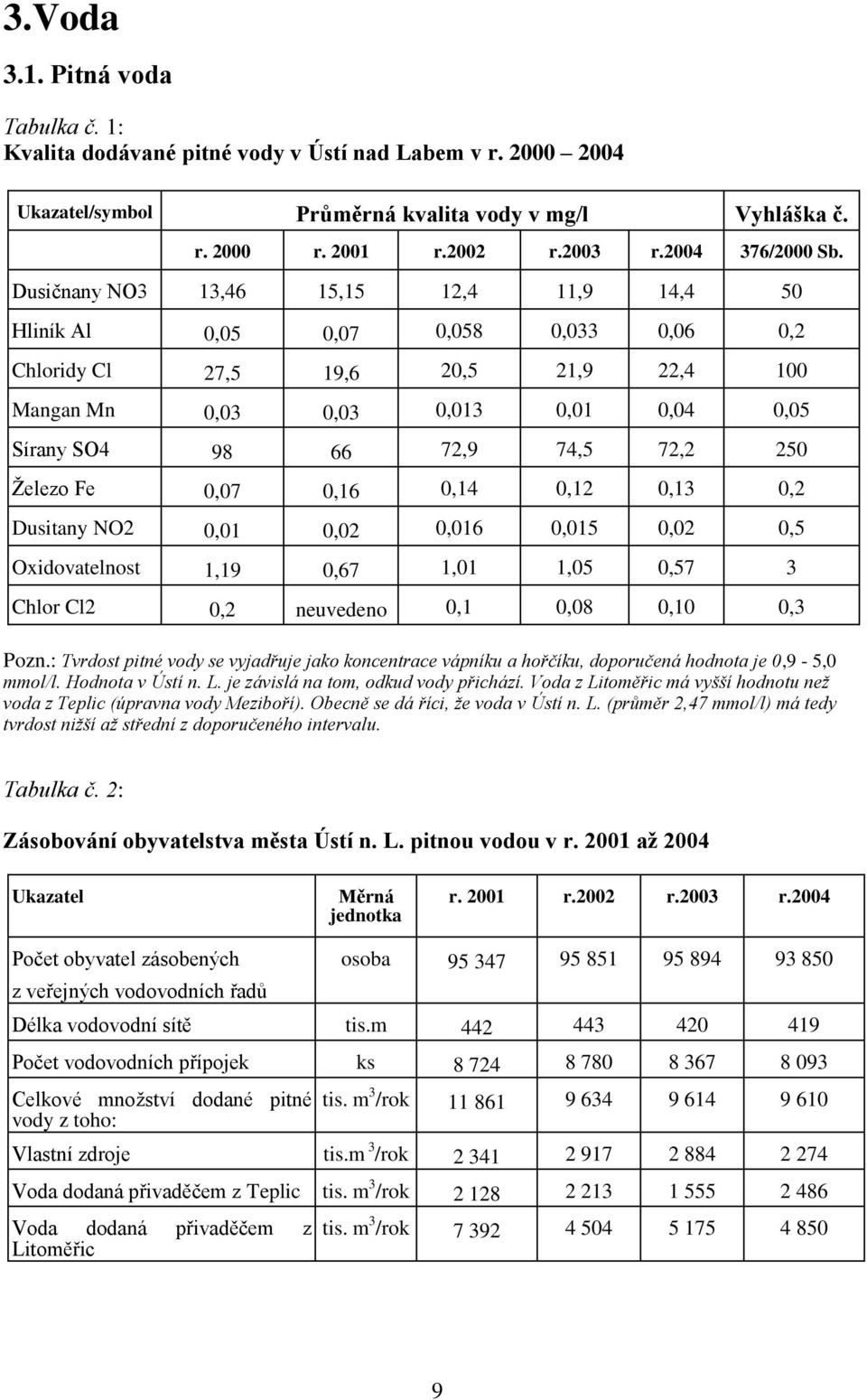 NO2,1,2,16,15,2,5 Oxidovatelnost 1,19,67 1,1 1,5,57 3 Chlor Cl2,2 neuvedeno,1,8,1,3 Pozn.: Tvrdost pitné vody se vyjadřuje jako koncentrace vápníku a hořčíku, doporučená hodnota je,9-5, mmol/l.