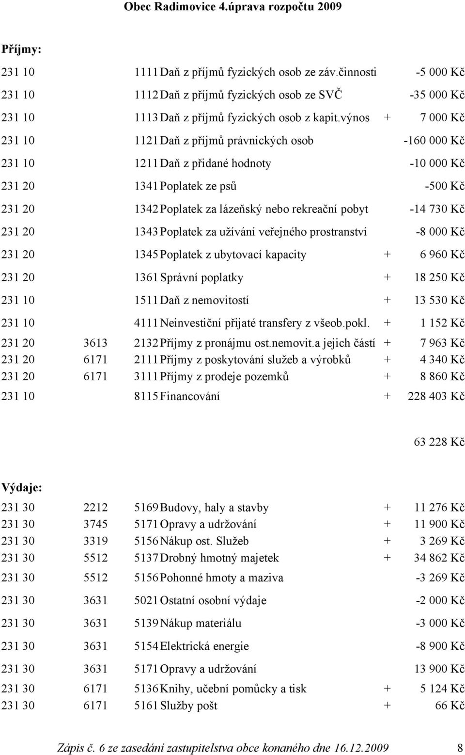 výnos + 7 000 Kč 231 10 1121Daň z příjmů právnických osob -160 000 Kč 231 10 1211Daň z přidané hodnoty -10 000 Kč 231 20 1341Poplatek ze psů -500 Kč 231 20 1342Poplatek za lázeňský nebo rekreační