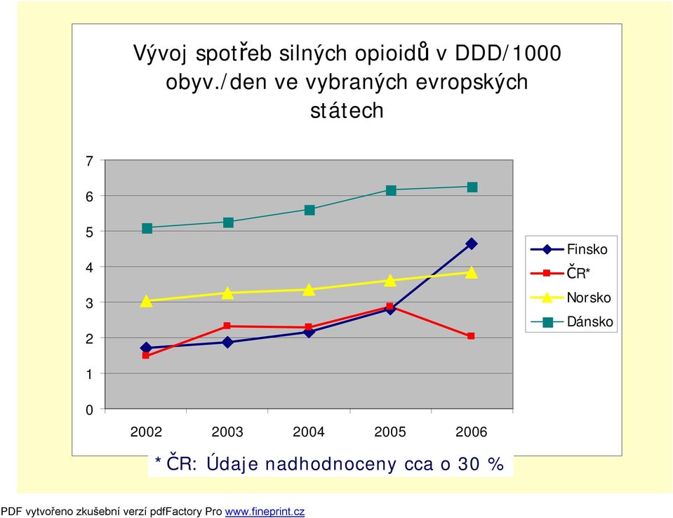 3 2 Finsko ČR* Norsko Dánsko 1 0 2002 2003