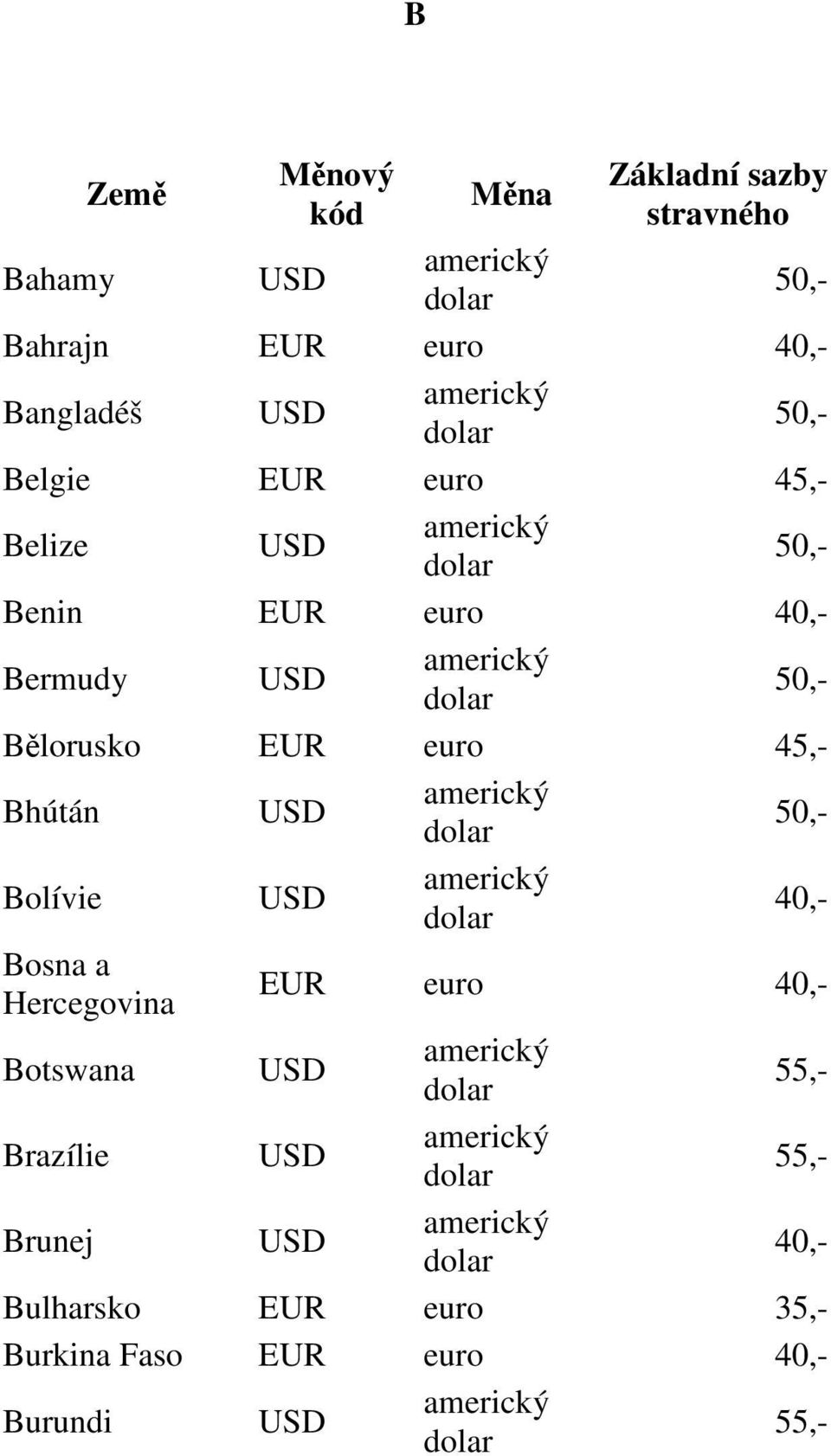 40,- Bosna a Hercegovina EUR euro 40,- Botswana Brazílie Brunej