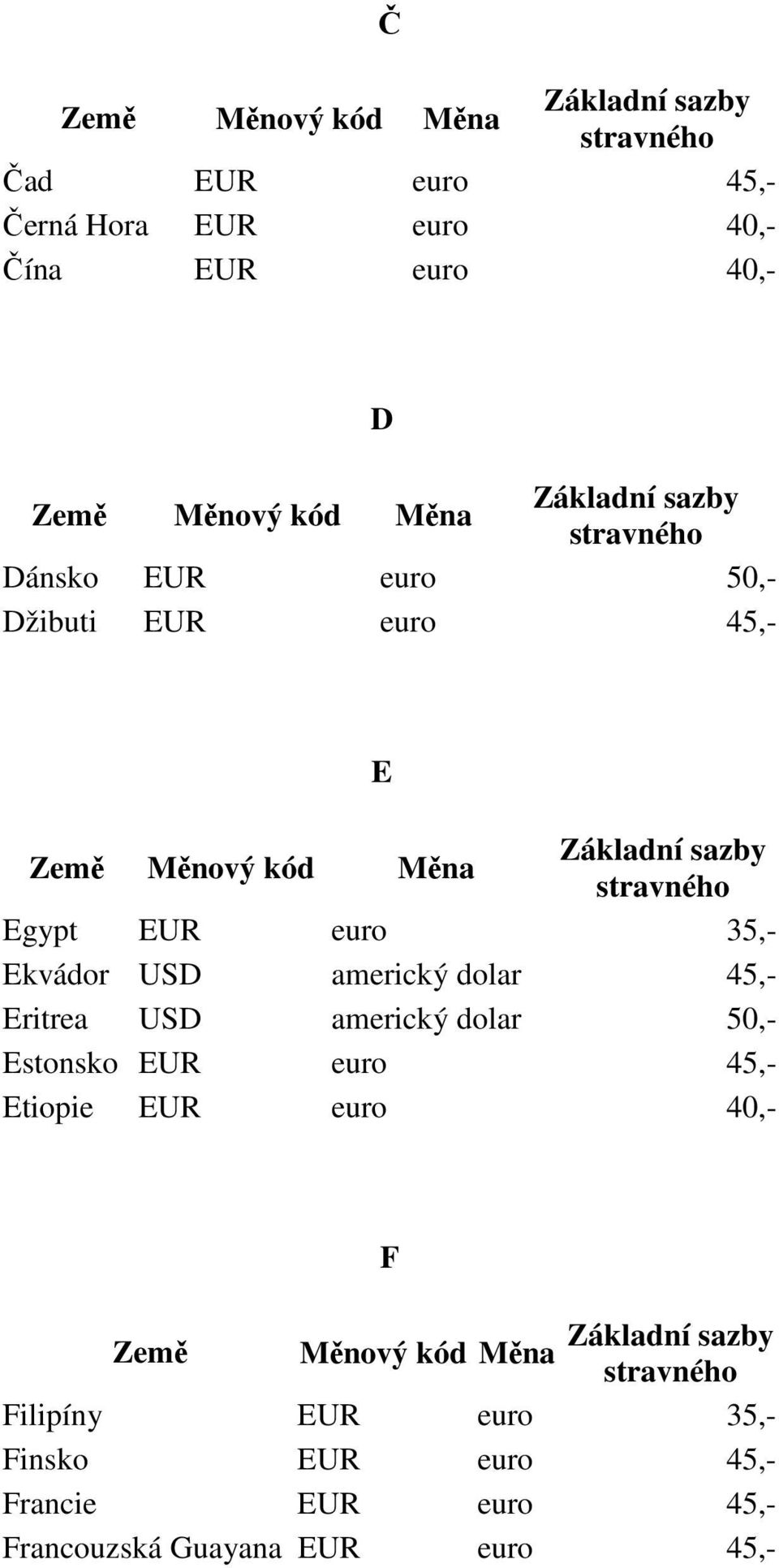 Eritrea Estonsko EUR euro Etiopie EUR euro 40,- F Filipíny EUR