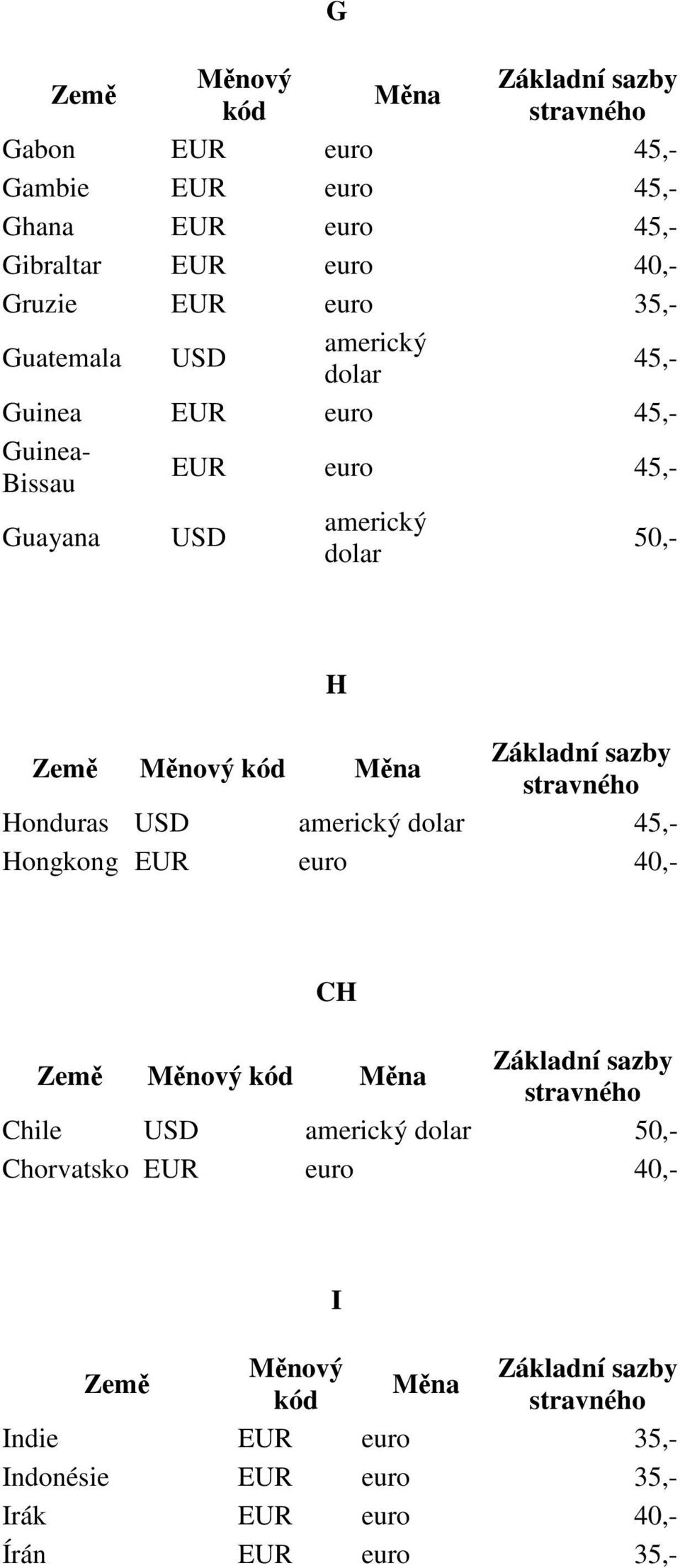 Guayana H Honduras Hongkong EUR euro 40,- CH Chile Chorvatsko EUR euro 40,-