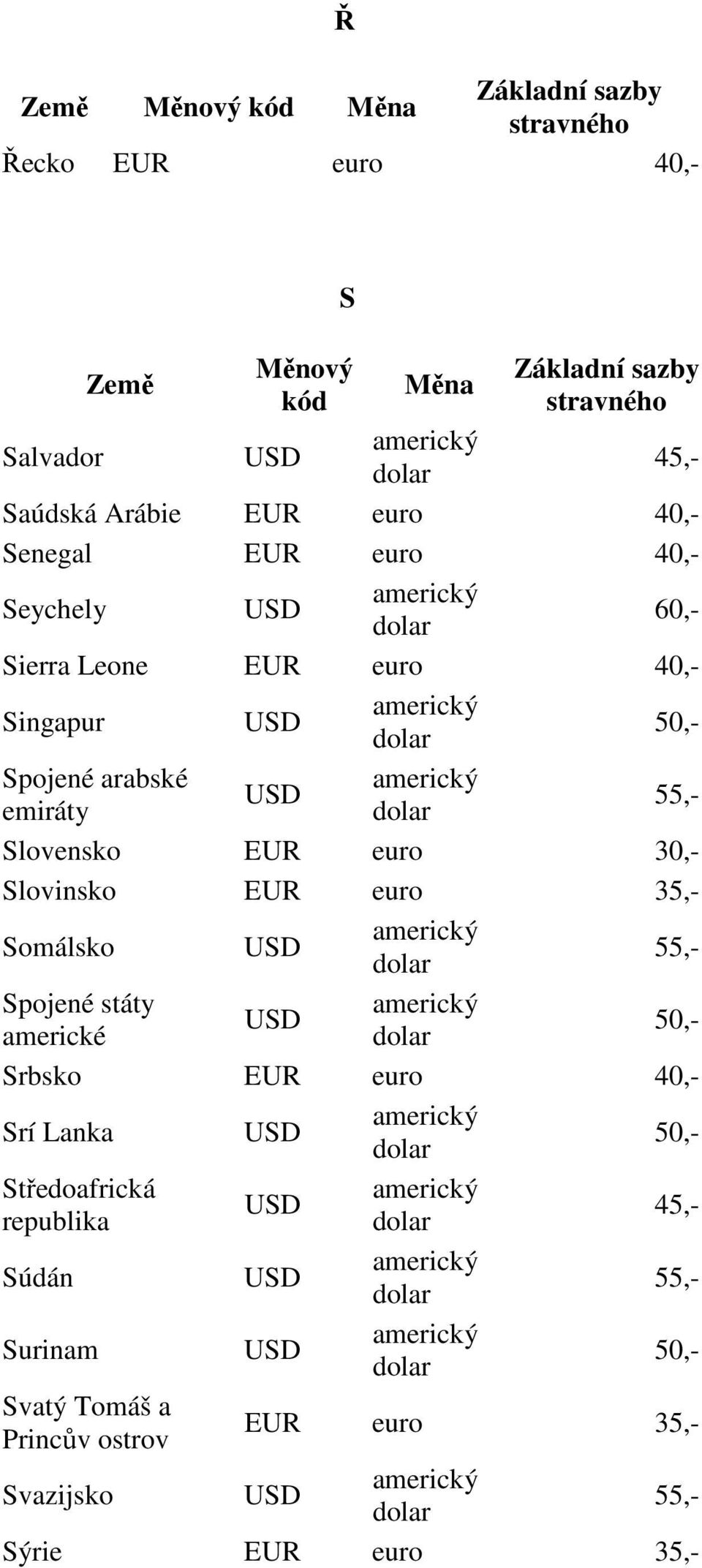 Slovinsko EUR euro 35,- Somálsko Spojené státy americké Srbsko EUR euro 40,- Srí Lanka