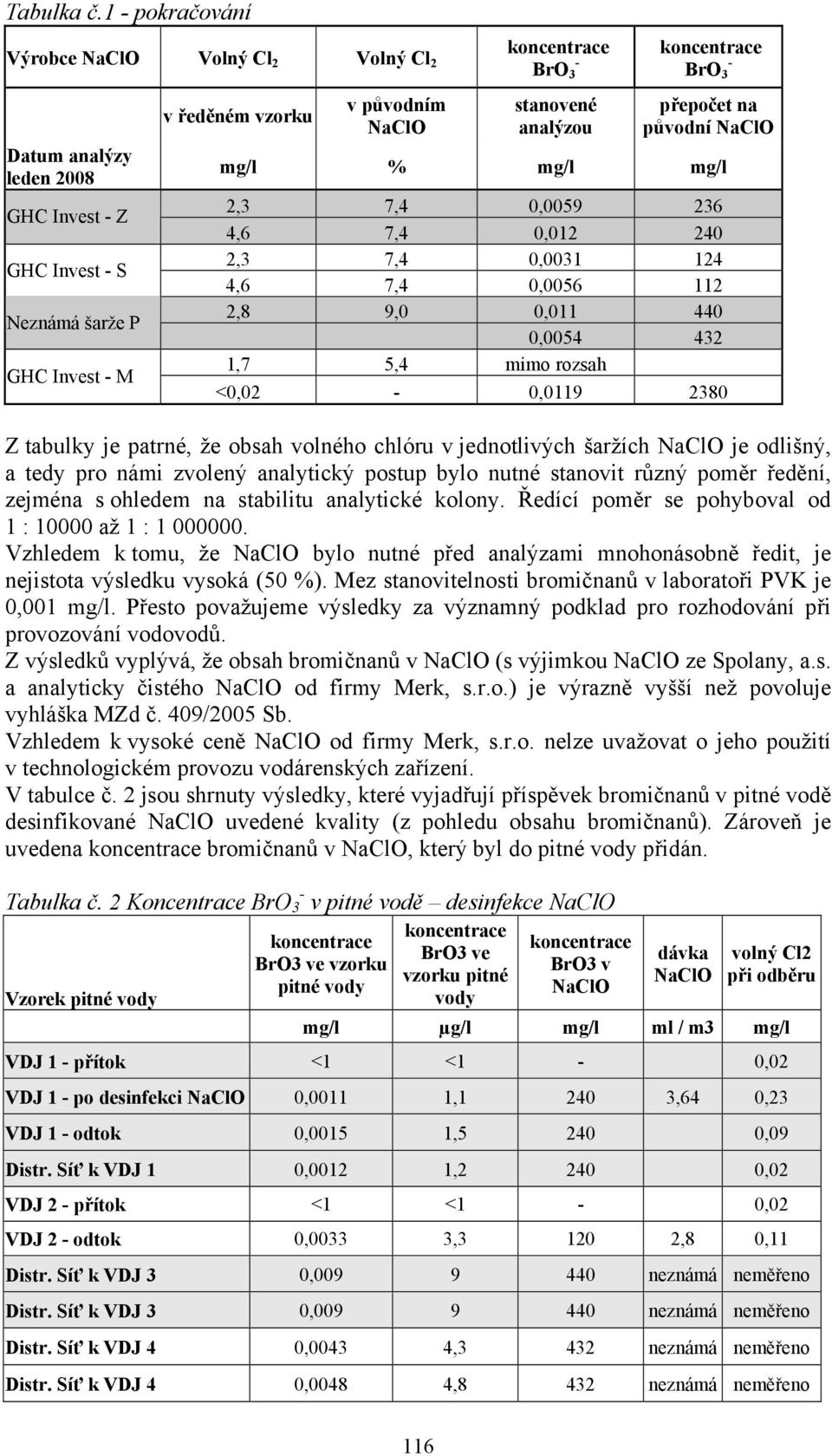 mg/l mg/l 2,3 7,4 0,0059 236 4,6 7,4 0,012 240 2,3 7,4 0,0031 124 4,6 7,4 0,0056 112 2,8 9,0 0,011 440 0,0054 432 1,7 5,4 mimo rozsah <0,02 0,0119 2380 Z tabulky je patrné, že obsah volného chlóru v