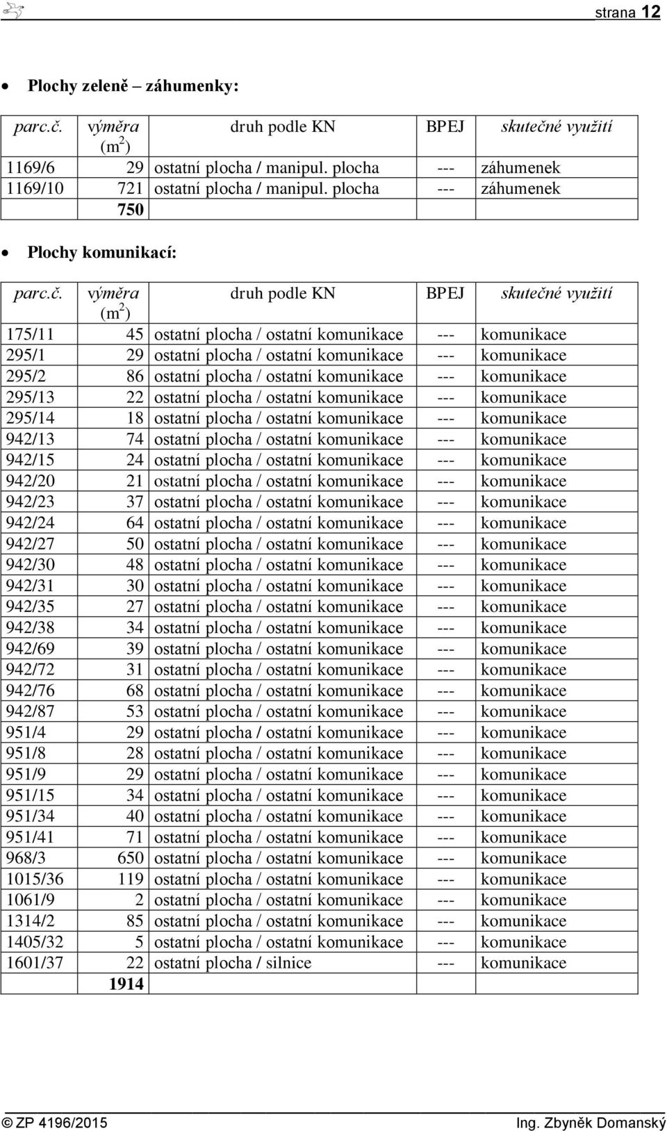 komunikace --- komunikace 295/13 22 ostatní plocha / ostatní komunikace --- komunikace 295/14 18 ostatní plocha / ostatní komunikace --- komunikace 942/13 74 ostatní plocha / ostatní komunikace ---