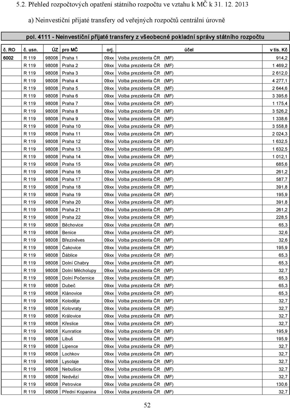 Kč 6002 R 119 98008 Praha 1 09xx Volba prezidenta ČR (MF) 914,2 R 119 98008 Praha 2 09xx Volba prezidenta ČR (MF) 1 469,2 R 119 98008 Praha 3 09xx Volba prezidenta ČR (MF) 2 612,0 R 119 98008 Praha 4