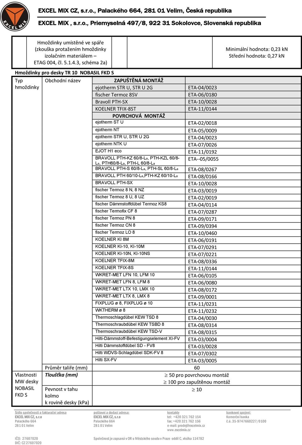 3, schéma 2a) Minimální hodnota: 0,23 kn Střední hodnota: 0,27 kn Hmoždinky pro desky TR 10 NOBASIL FKD S Typ hmoždinky Vlastnosti MW desky NOBASIL FKD S Obchodní název ZAPUŠTĚNÁ MONTÁŽ ejotherm STR