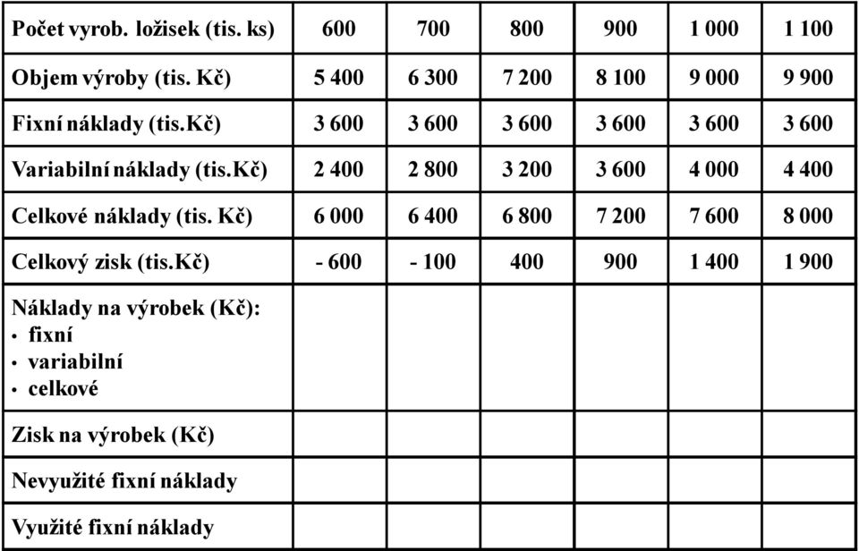 kč) 3 600 3 600 3 600 3 600 3 600 3 600 Variabilní náklady (tis.