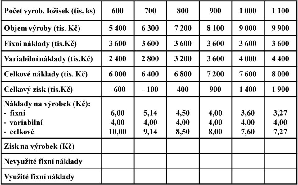 kč) 2 400 2 800 3 200 3 600 4 000 4 400 Celkové náklady (tis. Kč) 6 000 6 400 6 800 7 200 7 600 8 000 Celkový zisk (tis.