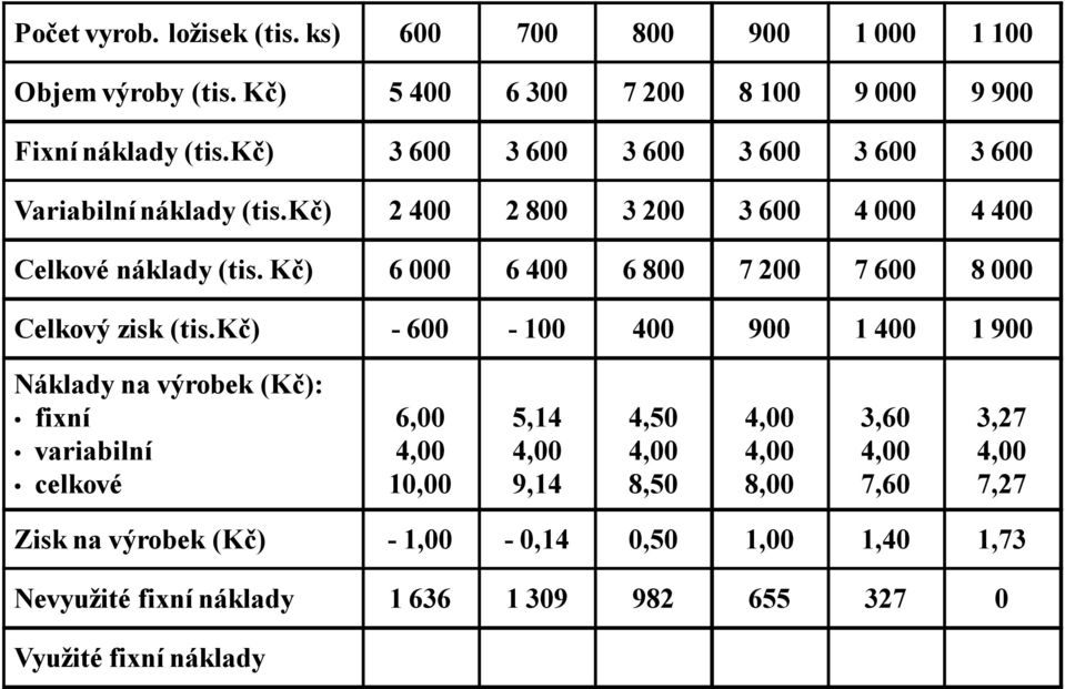 Kč) 6 000 6 400 6 800 7 200 7 600 8 000 Celkový zisk (tis.