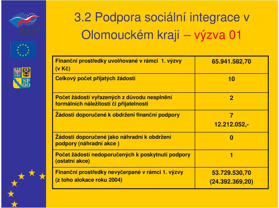 582,70 10 Počet žádostí vyřazených z důvodu nesplnění formálních náležitostí či přijatelnosti Žádosti doporučené k obdržení finanční