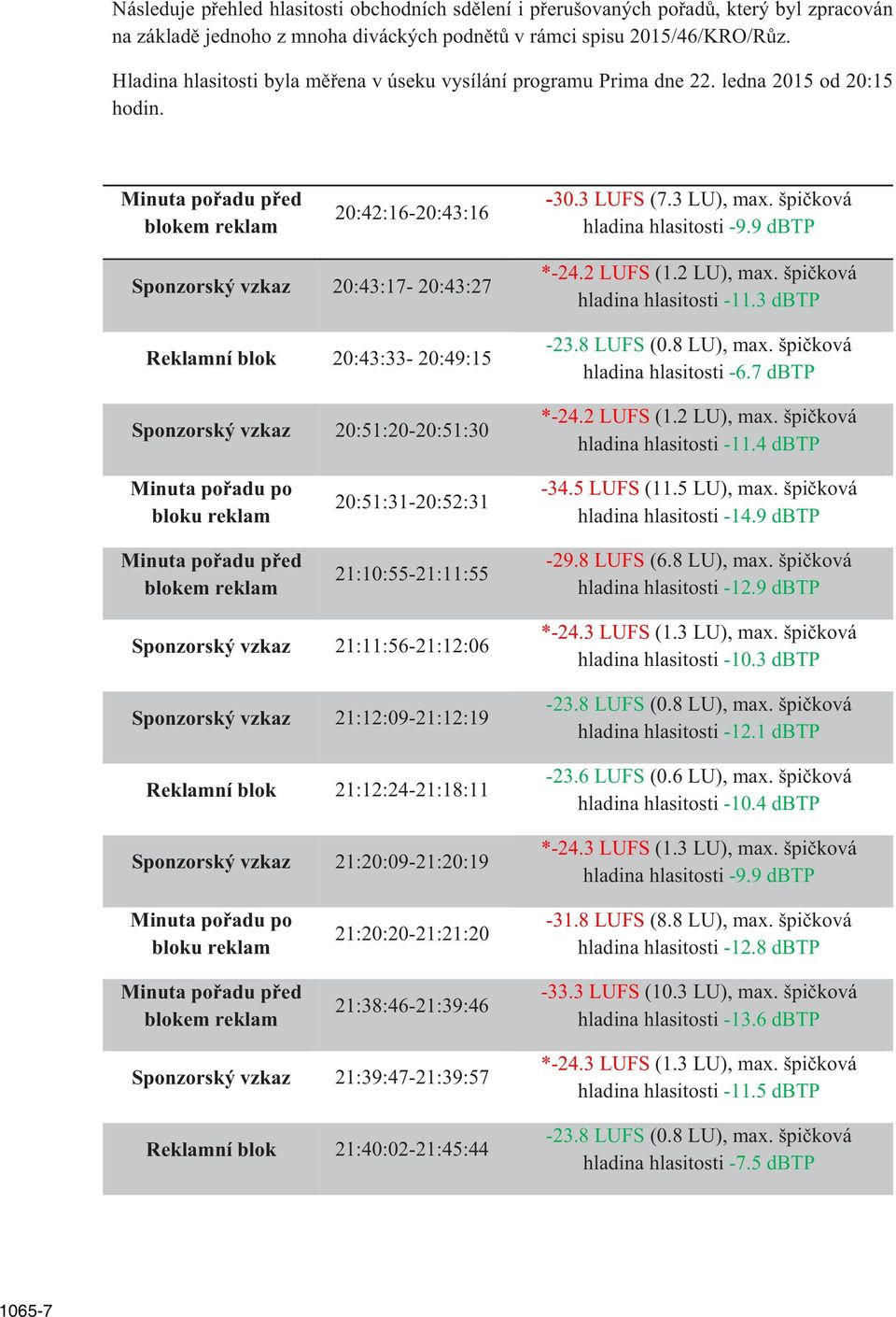 9 dbtp Sponzorský vzkaz 20:43:17-20:43:27 Reklamní blok 20:43:33-20:49:15 Sponzorský vzkaz 20:51:20-20:51:30 *-24.2 LUFS (1.2 LU), max. špi ková hladina hlasitosti -11.3 dbtp -23.8 LUFS (0.8 LU), max.