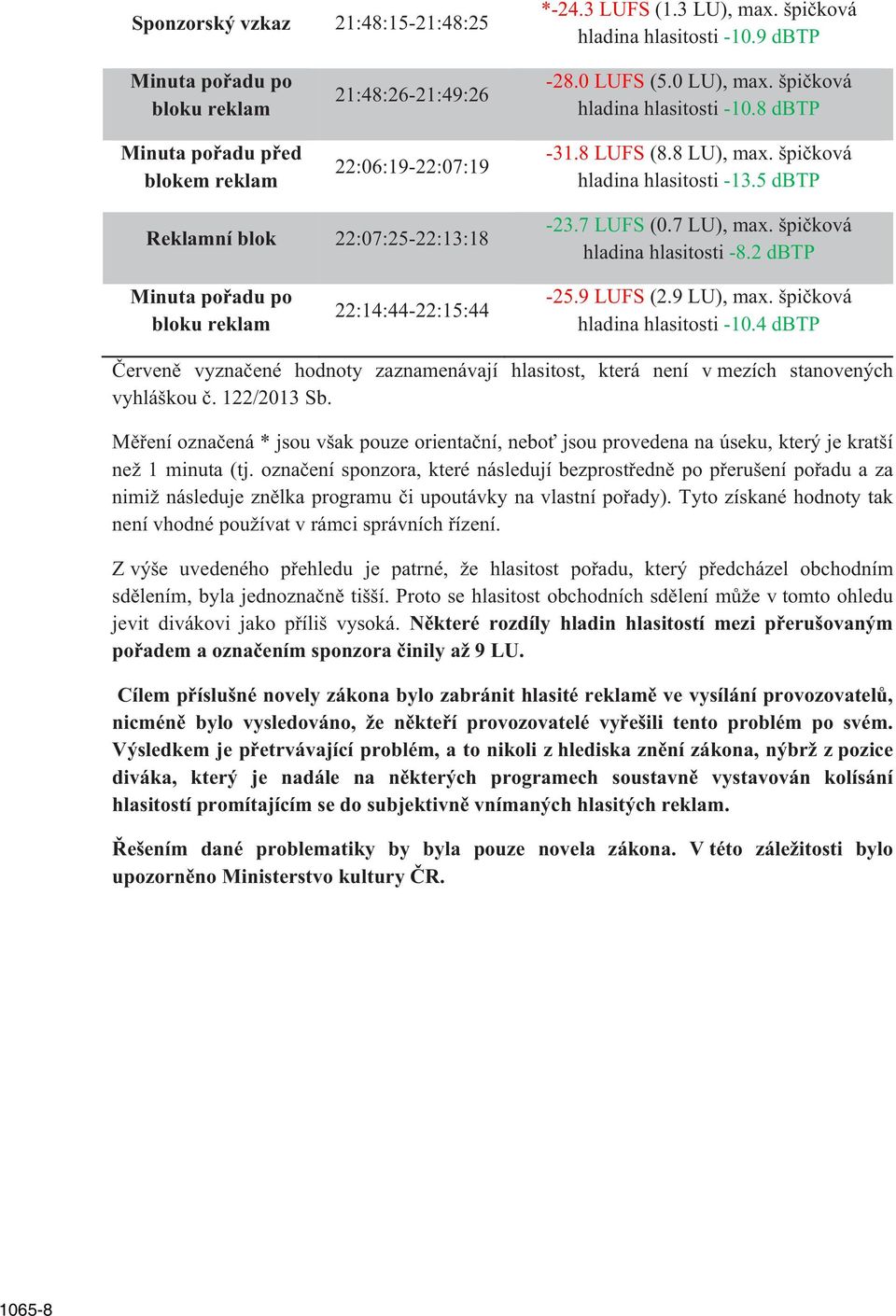 špi ková hladina hlasitosti -10.4 dbtp erven vyzna ené hodnoty zaznamenávají hlasitost, která není v mezích stanovených vyhláškou. 122/2013 Sb.