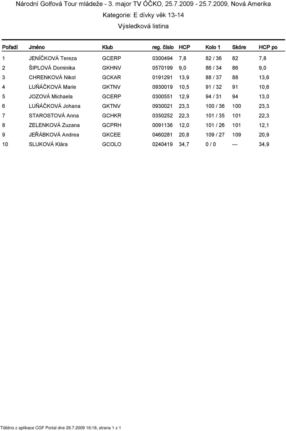 GKTNV 0930021 23,3 100 / 36 100 23,3 7 STAROSTOVÁ Anna GCHKR 0350252 22,3 101 / 35 101 22,3 8 ZELENKOVÁ Zuzana GCPRH 0091136 12,0 101 / 26 101 12,1 9