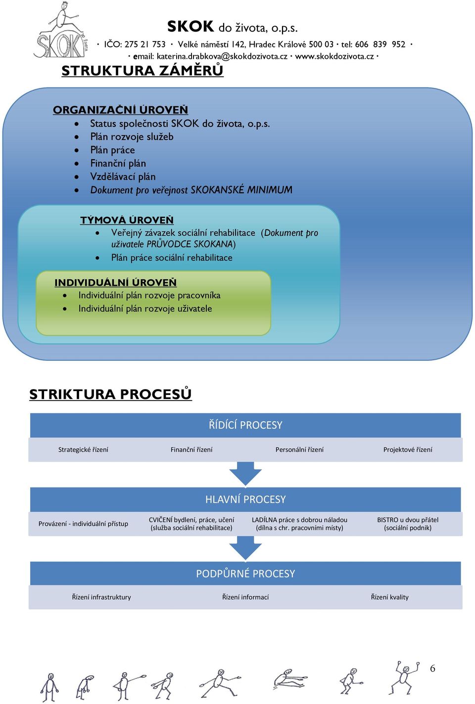 (Dokument pro uživatele PRŮVODCE SKOKANA) Plán práce sociální rehabilitace INDIVIDUÁLNÍ ÚROVEŇ Individuální plán rozvoje pracovníka Individuální plán rozvoje uživatele STRIKTURA PROCESŮ ŘÍDÍCÍ
