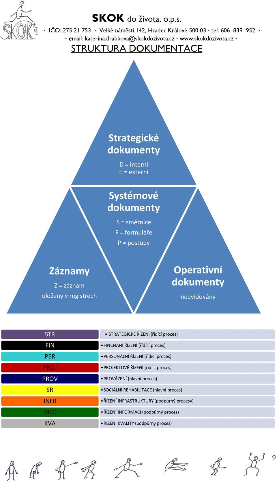 FINČNANÍ ŘÍZENÍ (řídící proces) PERSONÁLNÍ ŘÍZENÍ (řídící proces) PROJEKTOVÉ ŘÍZENÍ (řídící proces) PROVÁZENÍ (hlavní proces) SOCIÁLNÍ