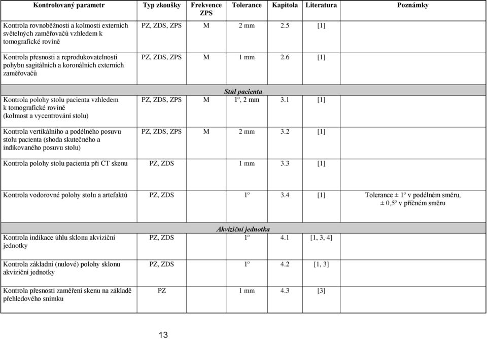 5 [1] Kontrola přesnosti a reprodukovatelnosti pohybu sagitálních a koronálních externích zaměřovačů Kontrola polohy stolu pacienta vzhledem k tomografické rovině (kolmost a vycentrování stolu)