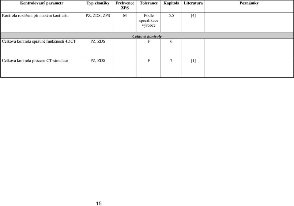 Celková kontrola správné funkčnosti 4DCT PZ, ZDS F 6 Tolerance Kapitola