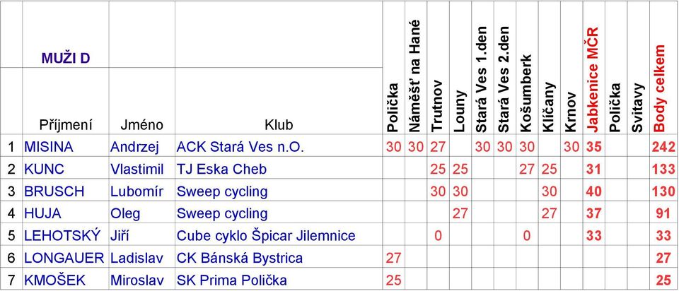 BRUSCH Lubomír Sweep cycling 30 30 30 40 130 4 HUJA Oleg Sweep cycling 27 27 37 91