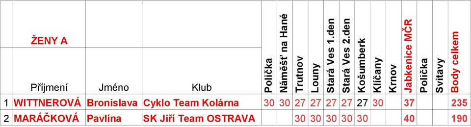 27 27 30 37 235 2 MARÁČKOVÁ Pavlína