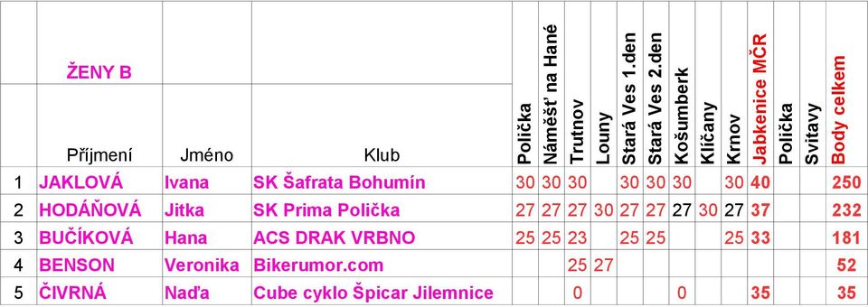 BUČÍKOVÁ Hana ACS DRAK VRBNO 25 25 23 25 25 25 33 181 4 BENSON