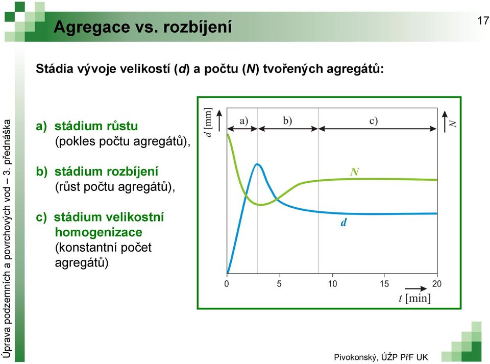 tvořených agregátů: a) stádum růstu (poles počtu