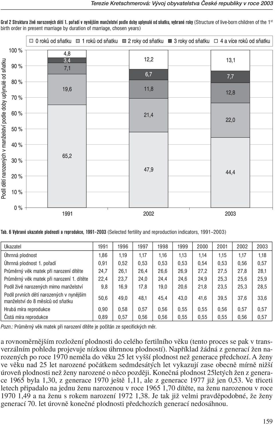 6 Vybrané ukazatele plodnosti a reprodukce, 1991 2003 (Selected fertility and reproduction indicators, 1991 2003) Ukazatel 1991 1996 1997 1998 1999 2000 2001 2002 2003 Úhrnná plodnost 1,86 1,19 1,17