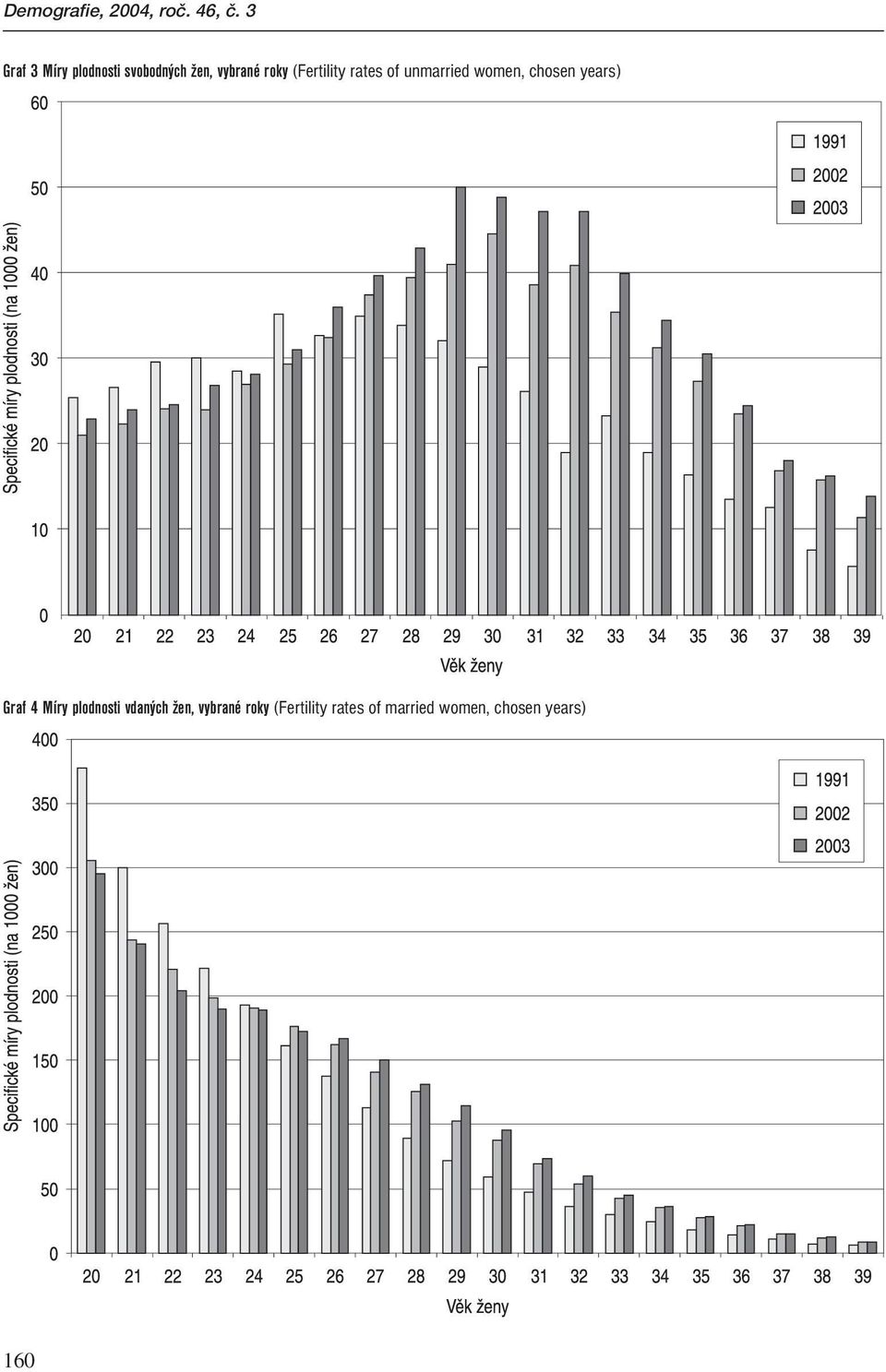 (Fertility rates of unmarried women, chosen years) Graf 4