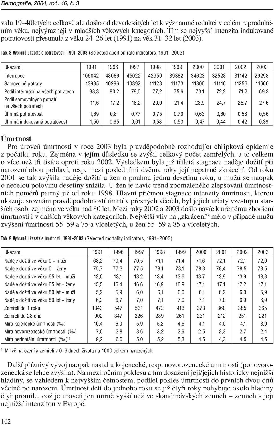 8 Vybrané ukazatele potratovosti, 1991 2003 (Selected abortion rate indicators, 1991 2003) Ukazatel 1991 1996 1997 1998 1999 2000 2001 2002 2003 Interrupce 106042 48086 45022 42959 39382 34623 32528