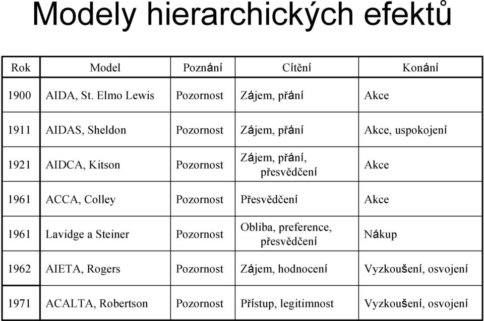 Pozornost Zájem, přání, přesvědčení Akce 1961 ACCA, Colley Pozornost Přesvědčení Akce 1961 Lavidge a Steiner Pozornost