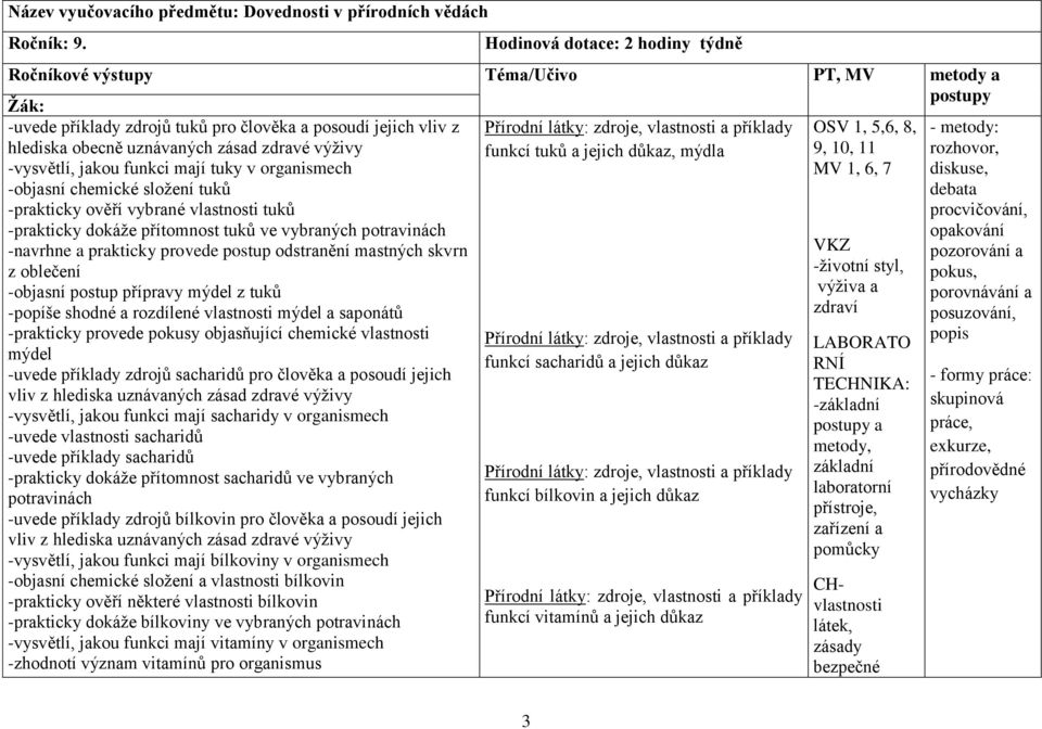 výživy -vysvětlí, jakou funkci mají tuky v organismech -objasní chemické složení tuků -prakticky ověří vybrané vlastnosti tuků -prakticky dokáže přítomnost tuků ve vybraných potravinách -navrhne a