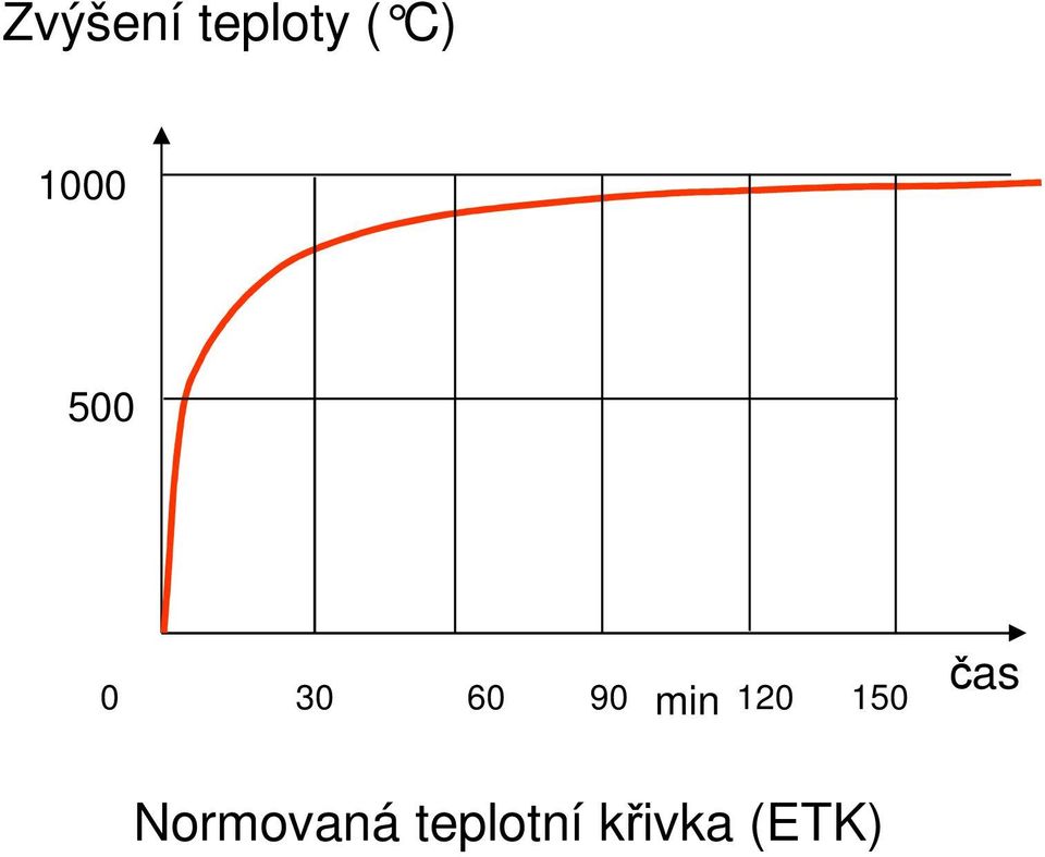 min 120 150 čas