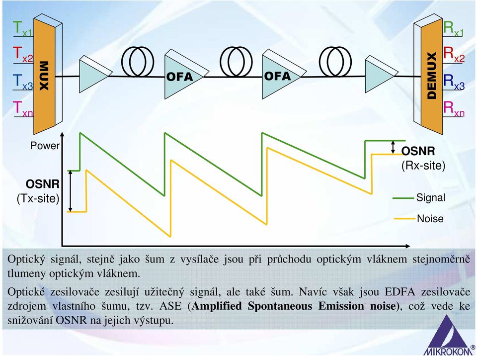 vláknem. Optické zesilovače zesilují užitečný signál, ale také šum.