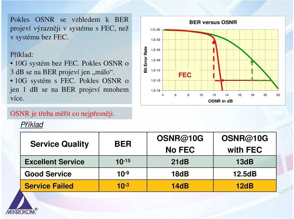 Pokles OSNR o jen 1 db se na BER projeví mnohem více. OSNR je třeba měřit co nejpřesněji.