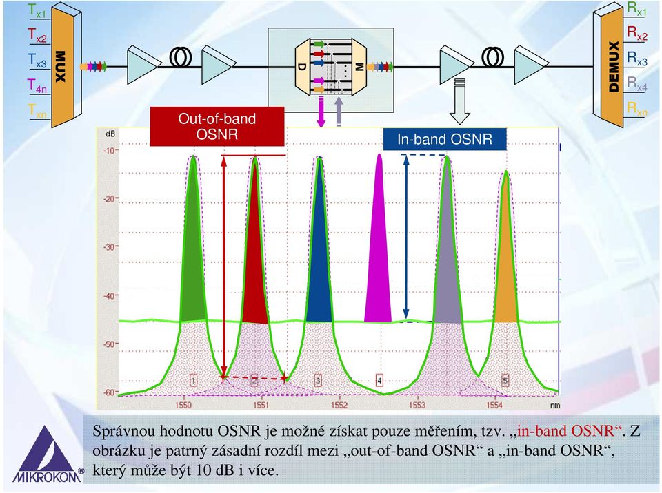 získat pouze měřením, tzv. in-band OSNR.