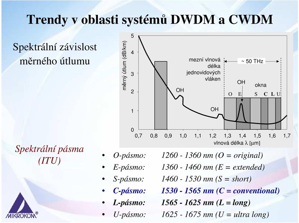 1,6 1,7 vlnová délka λ [µm] O-pásmo: 1260-1360 nm (O = original) E-pásmo: 1360-1460 nm (E = extended) S-pásmo: 1460-1530