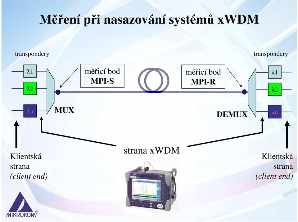 MPI-R λ1 λ2 λn MUX DEMUX λn Klientská strana