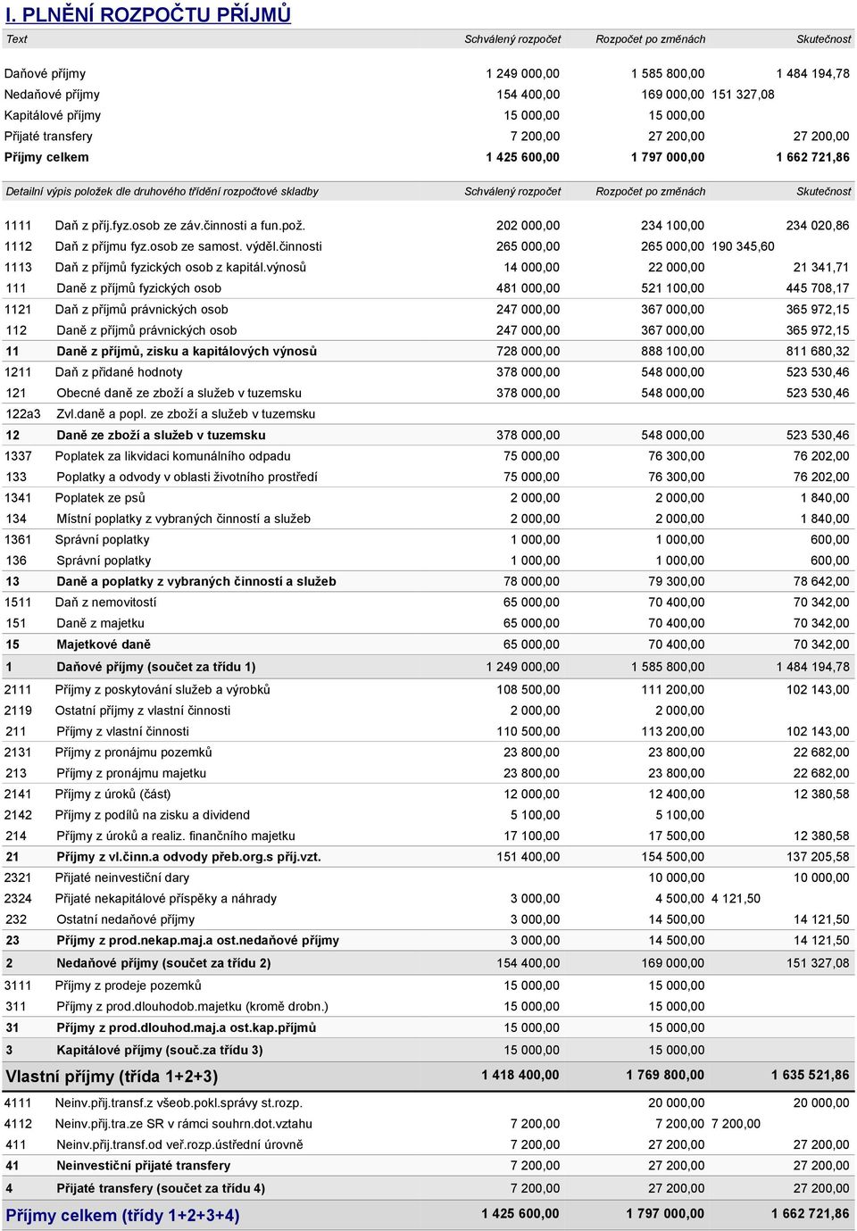 Daň z příj.fyz.osob ze záv.činnosti a fun.pož. 202 00 234 10 234 020,86 1112 Daň z příjmu fyz.osob ze samost. výděl.činnosti 265 00 265 00 190 345,60 1113 Daň z příjmů fyzických osob z kapitál.