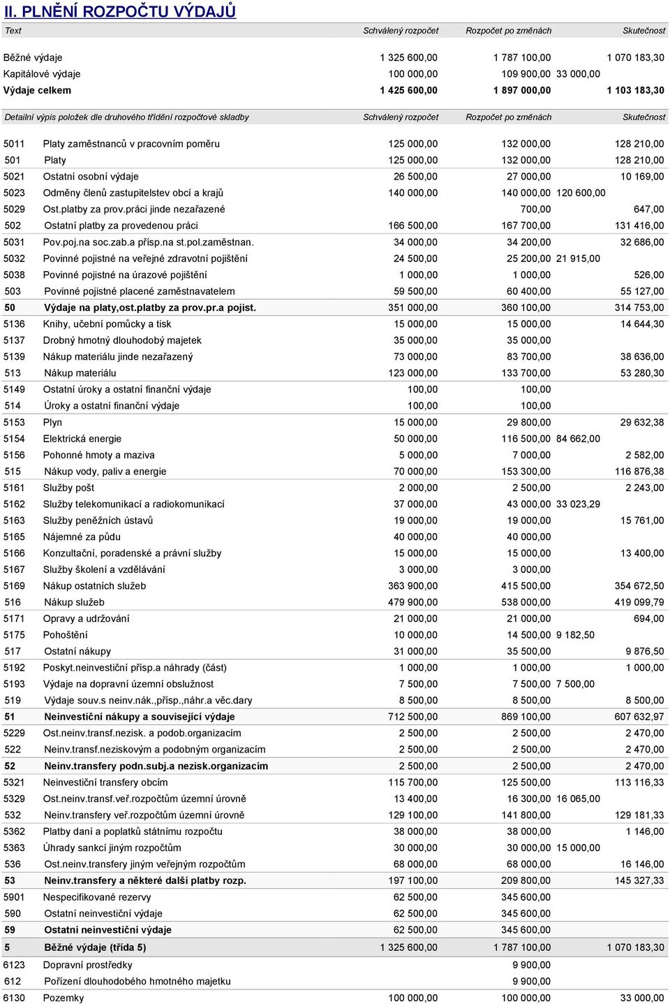 125 00 132 00 128 21 5021 Ostatní osobní výdaje 26 50 27 00 10 169,00 5023 Odměny členů zastupitelstev obcí a krajů 140 00 140 00 120 60 5029 Ost.platby za prov.