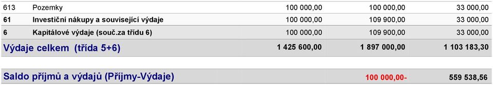 za třídu 6) 100 00 109 90 33 00 Výdaje celkem (třída 5+6) 1 425