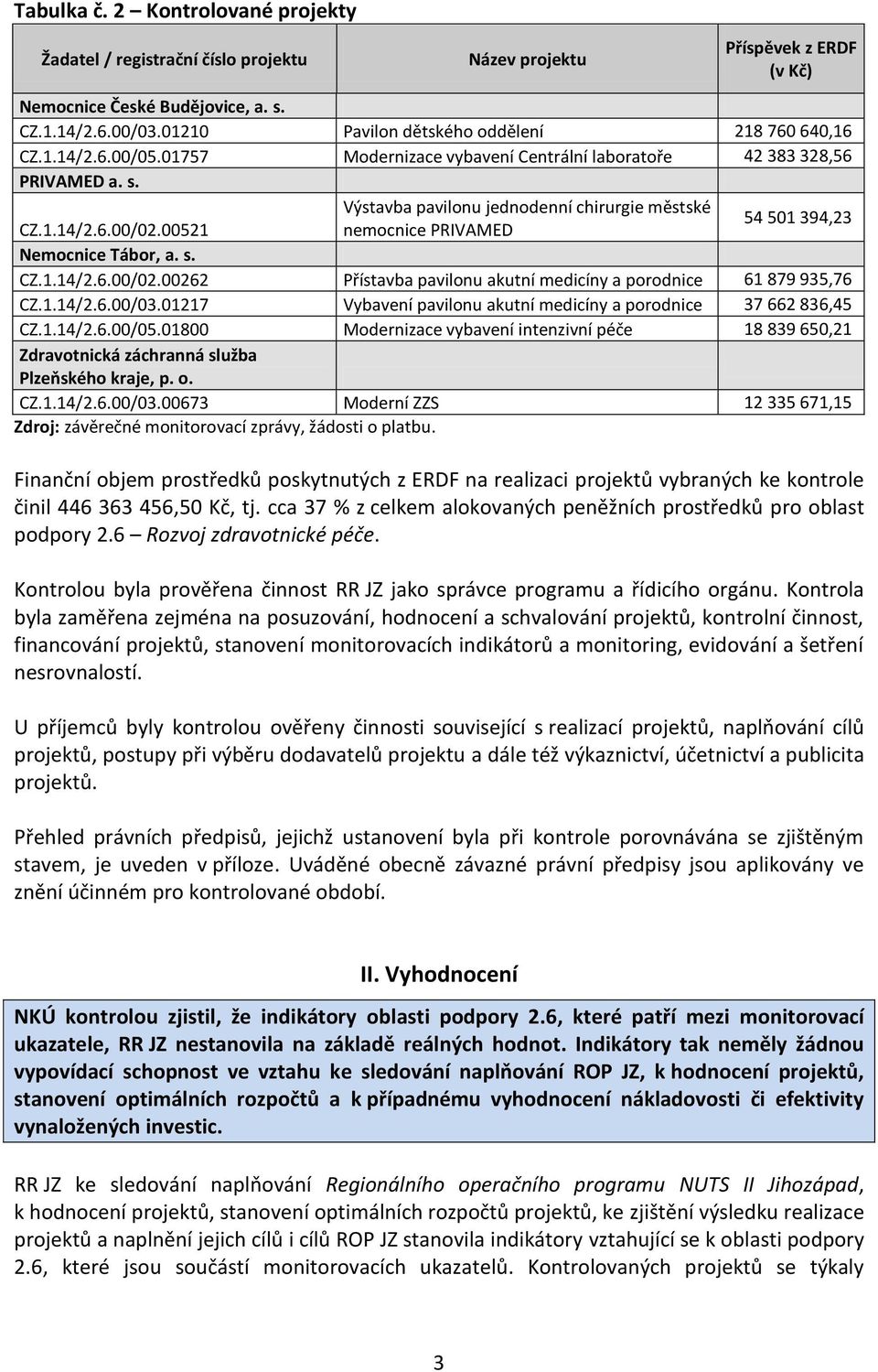 00521 nemocnice PRIVAMED 54 501 394,23 Nemocnice Tábor, a. s. CZ.1.14/2.6.00/02.00262 Přístavba pavilonu akutní medicíny a porodnice 61 879 935,76 CZ.1.14/2.6.00/03.