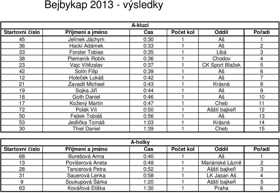 Cheb 11 72 Polák Vít 0:50 1 Ašští bajkeři 12 50 Fejtek Tobiáš 0:56 1 Aš 13 53 Jedlička Tomáš 1:03 1 Krásná 14 30 Thiel Daniel 1:39 1 Cheb 15 A-holky 68 Burešová Anna 0:40 1 Aš 1 13