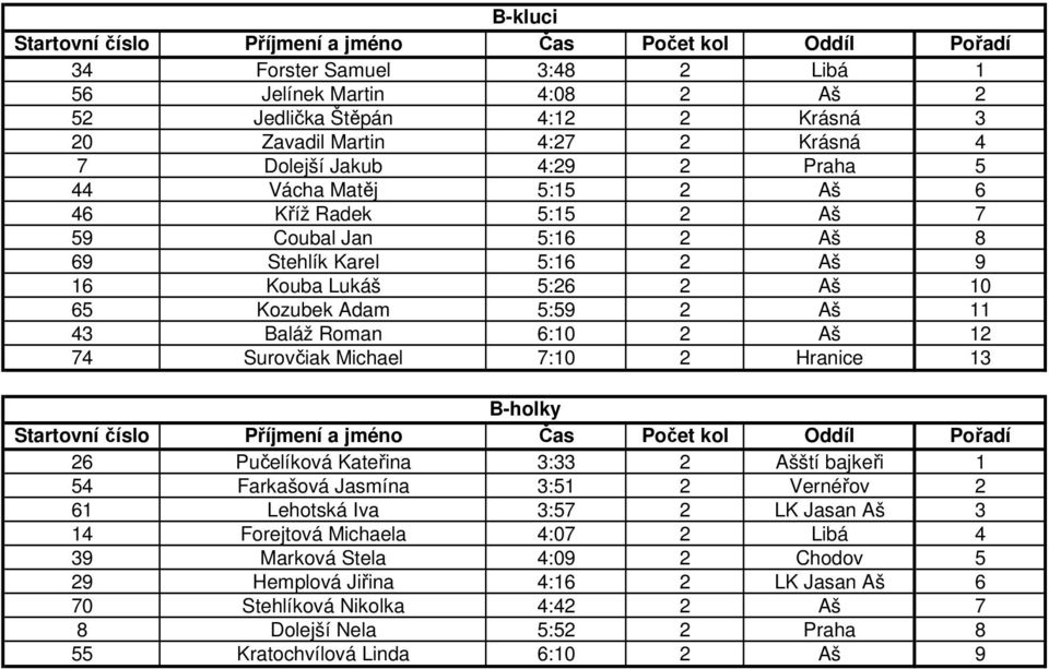 Surovčiak Michael 7:10 2 Hranice 13 B-holky 26 Pučelíková Kateřina 3:33 2 Ašští bajkeři 1 54 Farkašová Jasmína 3:51 2 Vernéřov 2 61 Lehotská Iva 3:57 2 LK Jasan Aš 3 14 Forejtová