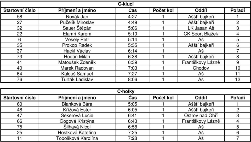 Radovan 7:03 1 Chodov 10 64 Kalouš Samuel 7:27 1 Aš 11 76 Turták Ladislav 8:06 1 Aš 12 C-holky 60 Blanková Bára 5:05 1 Ašští bajkeři 1 48 Křížová Ester 6:05 1 Ašští bajkeři 2 47