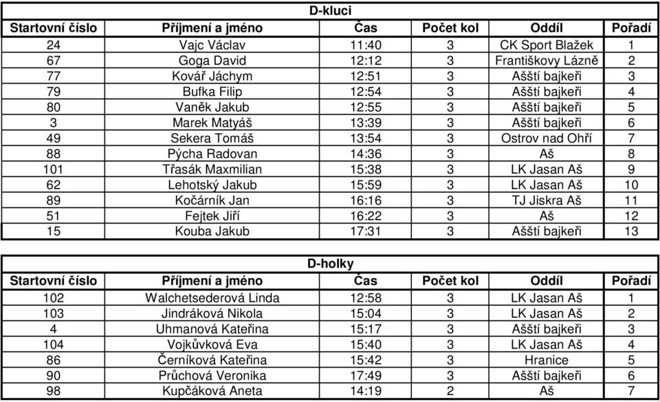 Aš 10 89 Kočárník Jan 16:16 3 TJ Jiskra Aš 11 51 Fejtek Jiří 16:22 3 Aš 12 15 Kouba Jakub 17:31 3 Ašští bajkeři 13 D-holky 102 Walchetsederová Linda 12:58 3 LK Jasan Aš 1 103 Jindráková Nikola 15:04