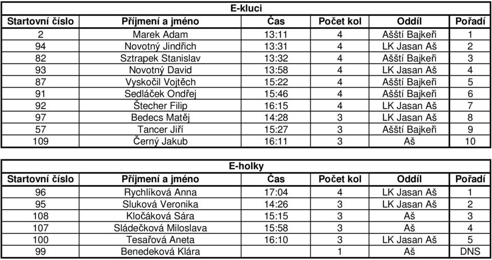 14:28 3 LK Jasan Aš 8 57 Tancer Jiří 15:27 3 Ašští Bajkeři 9 109 Černý Jakub 16:11 3 Aš 10 E-holky 96 Rychlíková Anna 17:04 4 LK Jasan Aš 1 95 Sluková