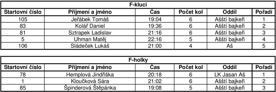 bajkeři 4 106 Sládeček Lukáš 21:00 4 Aš 5 F-holky 78 Hemplová Jindřiška 20:18 6 LK