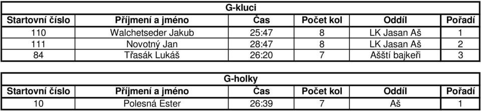 Jasan Aš 2 84 Třasák Lukáš 26:20 7 Ašští